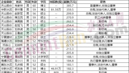 重磅！各大水泥集團(tuán)高管工資曝光！（附名單）