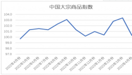 慘淡！水泥同比下跌80元/噸！大宗全線下跌！