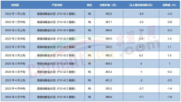 預(yù)警！最高跌150元/噸！20多省市水泥價(jià)格下跌！