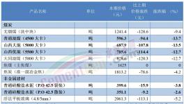 ?太慘！175元/噸！水泥虧本賣了！