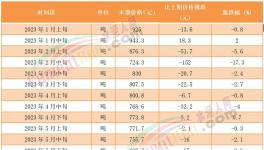 煤價(jià)漲后又跌！海螺、冀東、華新、塔牌等積極應(yīng)對(duì)