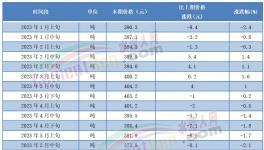 慘跌！150元/噸！100多個(gè)地區(qū)水泥跌至200多元/噸！