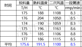 熱回收低！余熱發(fā)電不穩(wěn)定！2500t/d熟料線如何技改達(dá)標(biāo)！