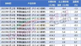 崩塌！10多個省市水泥大跌100元/噸！商混80%產能閑置！
