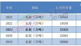 太慘！水泥創(chuàng)10年最大跌幅！各個水泥集團業(yè)績暴跌！