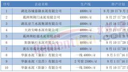 9月開始！10多個省市！1000多條水泥生產線又要停產！