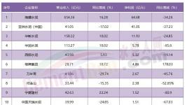 1增、1虧、9下滑！水泥行業(yè)11家上市公司業(yè)績公布！