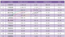 價(jià)格跌超30%！利潤腰斬！又一行業(yè)“淪陷了”！