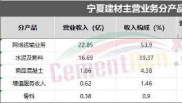 業(yè)績亮眼！海螺、華新、塔牌各水泥集團(tuán)“不玩水泥了”！