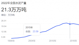 可怕！水泥過剩幾何？5年內(nèi)“沒戲”了！