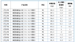 失控！大漲71%！幾十種商品價格破新高！
