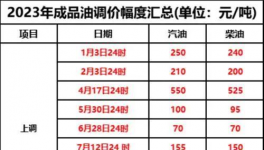 10月1日起！新一輪“漲價潮”來襲！