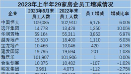 崩塌！“失業(yè)潮”來(lái)了！水泥、地產(chǎn)將裁員40萬(wàn)人！