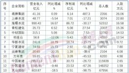下崗潮！最高裁員3000人！ 50%以上水泥廠在裁員！