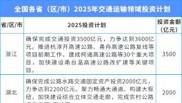 總投資超3萬億！涉及30個省份！