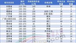 恐慌！繼140元/噸！多地水泥跌破200元/噸！