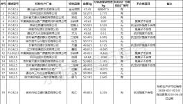 爆雷！水泥質(zhì)量55%不合格率！粉磨站成重災(zāi)區(qū)！